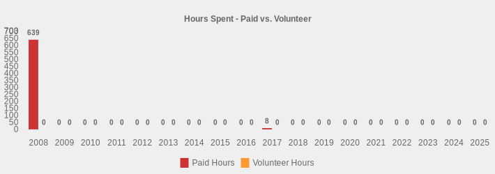 Hours Spent - Paid vs. Volunteer (Paid Hours:2008=639,2009=0,2010=0,2011=0,2012=0,2013=0,2014=0,2015=0,2016=0,2017=8,2018=0,2019=0,2020=0,2021=0,2022=0,2023=0,2024=0,2025=0|Volunteer Hours:2008=0,2009=0,2010=0,2011=0,2012=0,2013=0,2014=0,2015=0,2016=0,2017=0,2018=0,2019=0,2020=0,2021=0,2022=0,2023=0,2024=0,2025=0|)